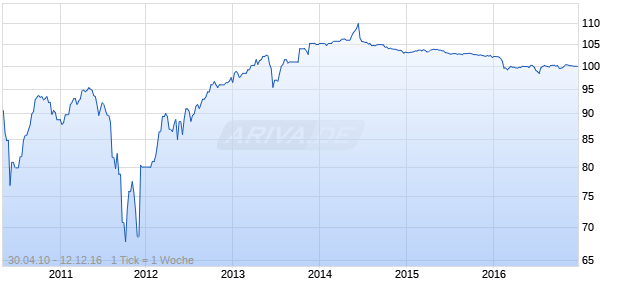 BARCLAYS BK UND. FLR REGS Chart
