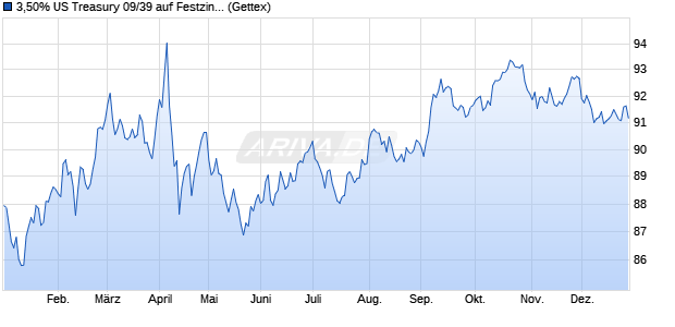 3,50% US Treasury 09/39 auf Festzins (WKN A0T6PG, ISIN US912810QA97) Chart