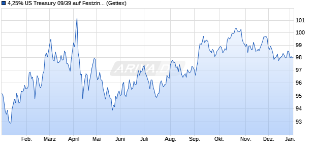 4,25% US Treasury 09/39 auf Festzins (WKN A0T9JP, ISIN US912810QB70) Chart