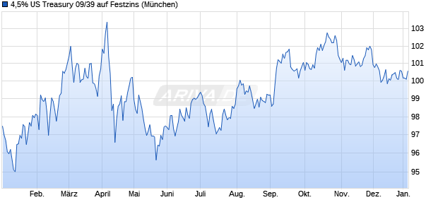4,5% US Treasury 09/39 auf Festzins (WKN A1ALBJ, ISIN US912810QC53) Chart