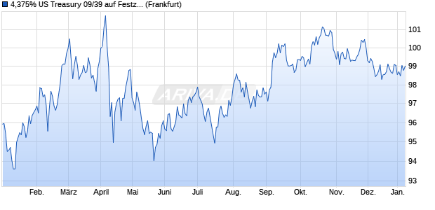 4,375% US Treasury 09/39 auf Festzins (WKN A1APT2, ISIN US912810QD37) Chart