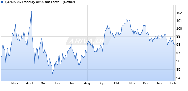 4,375% US Treasury 09/39 auf Festzins (WKN A1APT2, ISIN US912810QD37) Chart