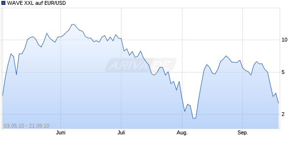 WAVE XXL auf EUR/USD [Deutsche Bank] Chart