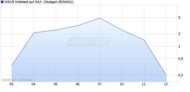 WAVE Unlimited auf DAX [Deutsche Bank] (WKN: DB7U4T) Chart