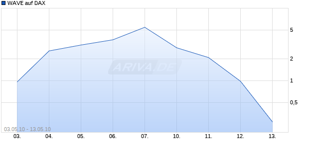WAVE auf DAX [Deutsche Bank] Chart