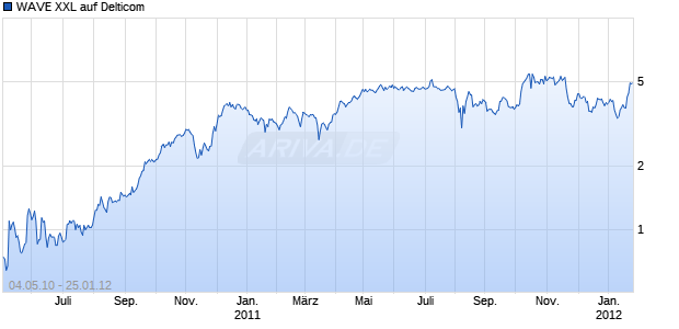 WAVE XXL auf Delticom [Deutsche Bank AG] Chart