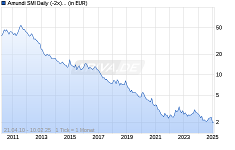 Amundi SMI Daily (-2x) Inverse UCITS ETF - Acc Chart