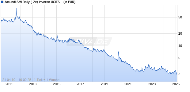 Amundi SMI Daily (-2x) Inverse UCITS ETF - Acc Chart