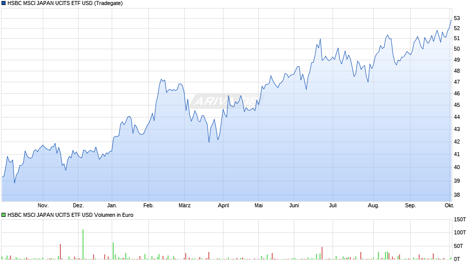 HSBC MSCI JAPAN UCITS ETF Chart