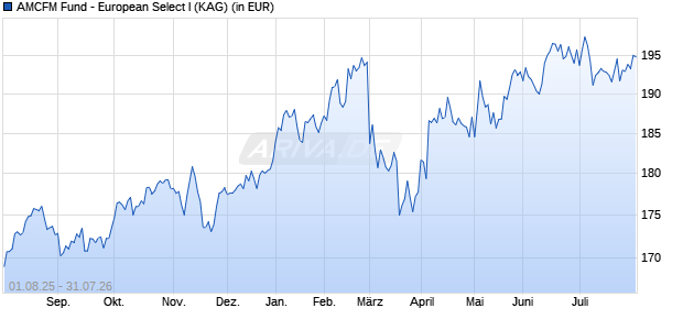 Performance des AMCFM Fund - European Select I (WKN A0YGJK, ISIN LI0109503875)