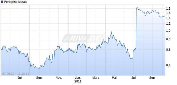 Peregrine Metals Chart