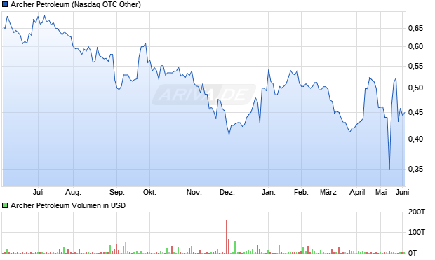 Archer Petroleum Aktie Chart