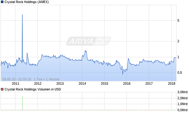 Crystal Rock Holdings Aktie Chart