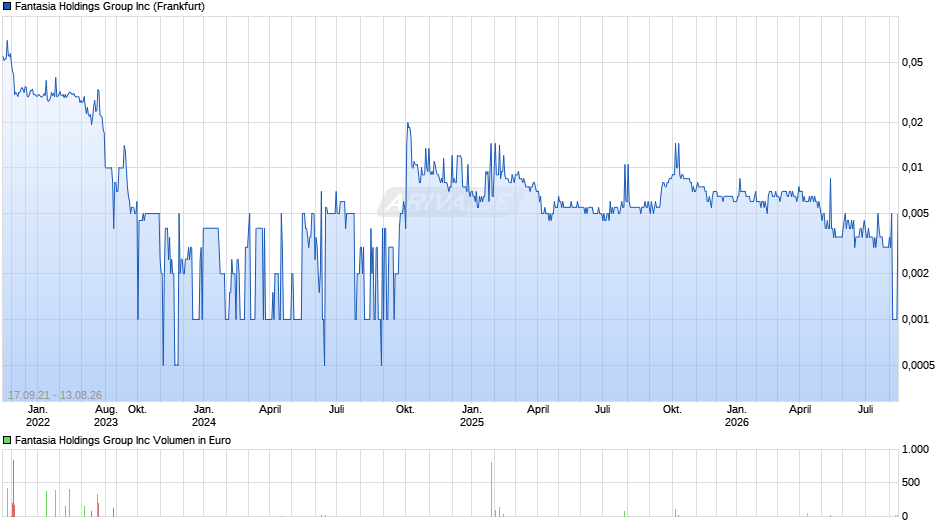 Fantasia Holdings Group Chart