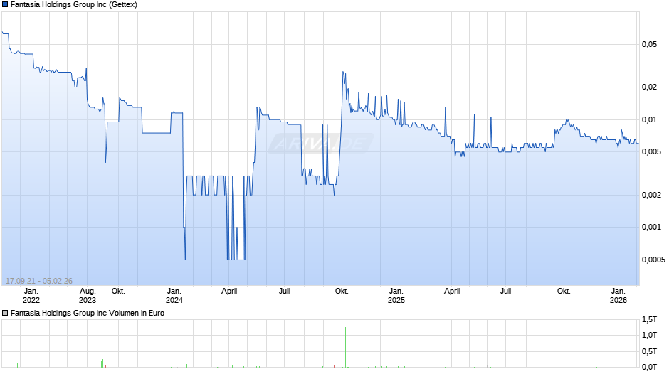 Fantasia Holdings Group Chart