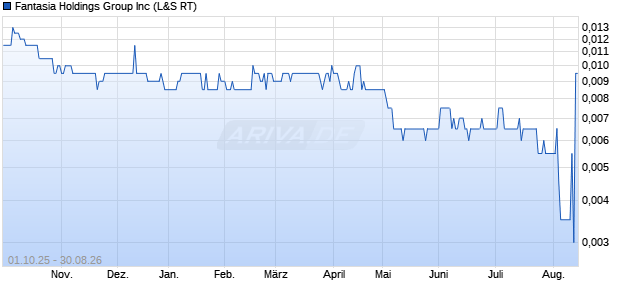 Fantasia Holdings Group Aktie Chart