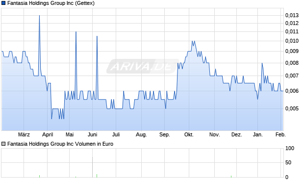 Fantasia Holdings Group Aktie Chart