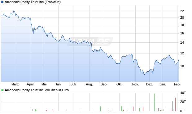 Americold Realty Trust Aktie Chart