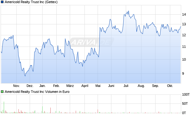 Americold Realty Trust Aktie Chart