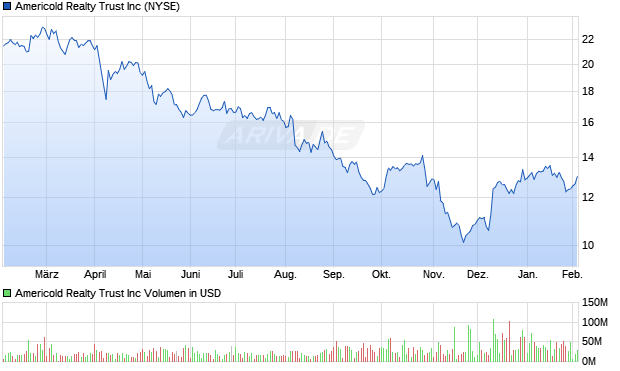 Americold Realty Trust Aktie Chart
