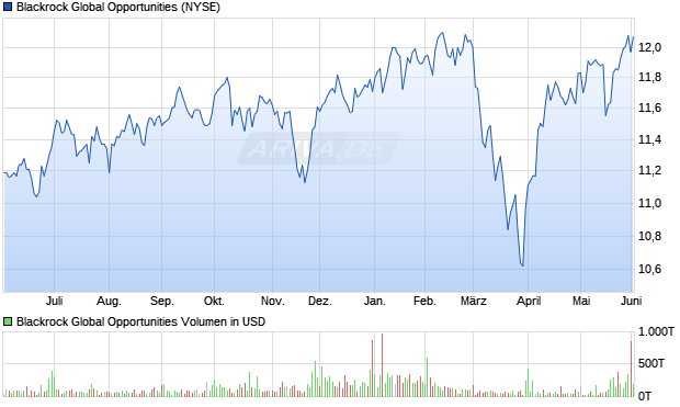 Blackrock Global Opportunities Aktie Chart