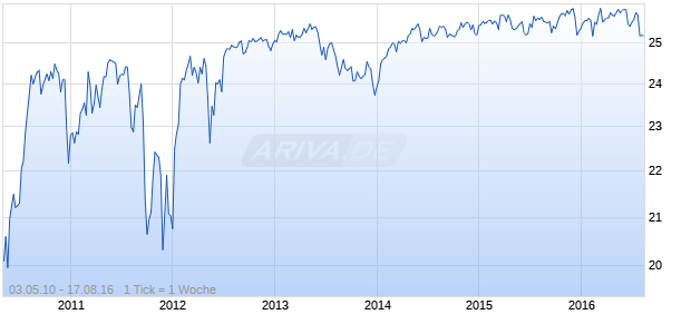MORGAN STANLEY CAPITAL TRUST I Chart