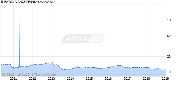 EATON VANCE PENNSYLVANIA MUNIC Chart