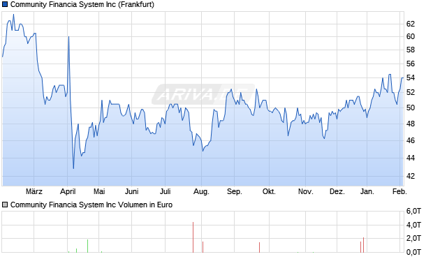 Community Financia System Aktie Chart