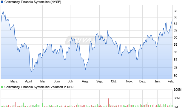 Community Financia System Aktie Chart