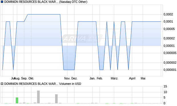 DOMINION RESOURCES BLACK WARRI Aktie Chart