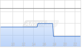 UniFirst Corp Chart