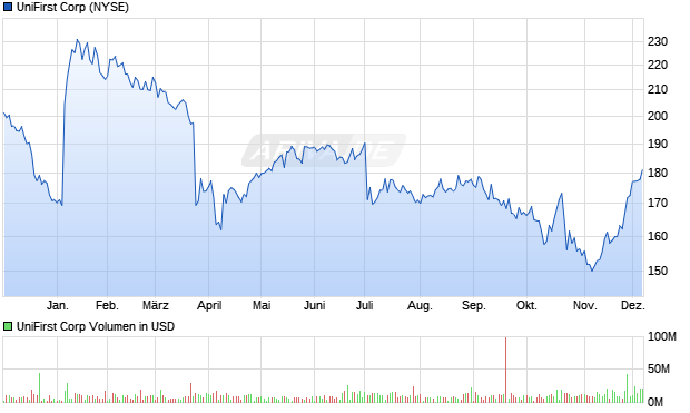 UniFirst Aktie Chart