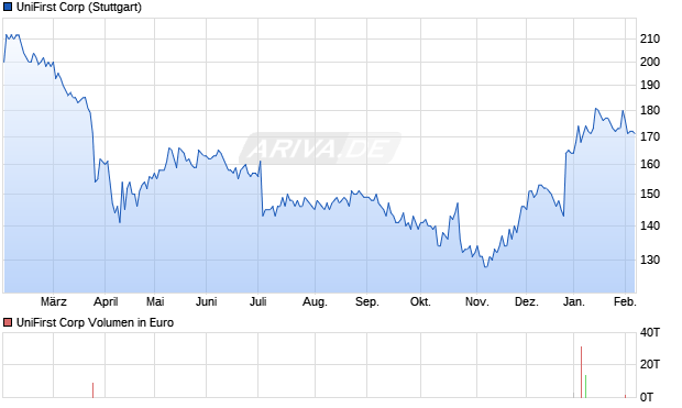 UniFirst Aktie Chart