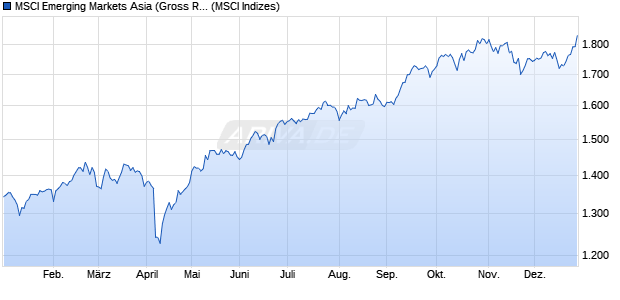 MSCI Emerging Markets Asia (Gross Return) Chart