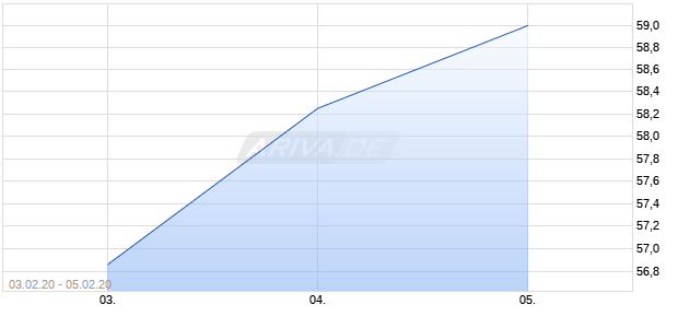 Itausa Investimentos Itau SA Chart