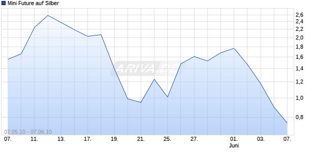 Mini Future auf Silber [Goldman Sachs] Chart