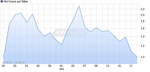 Mini Future auf Silber [Goldman Sachs] Chart