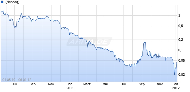 GOLD AMERN MNG CORP Chart