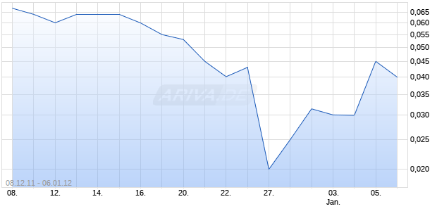 GOLD AMERN MNG CORP Chart