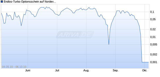 Endlos-Turbo Optionsschein auf Nordex [DZ Bank AG] Chart