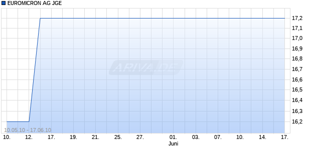 EUROMICRON AG JGE Chart