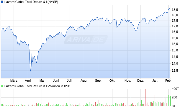 Lazard Global Total Return & I Aktie Chart