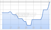 Lazard Global Total Return & I Chart
