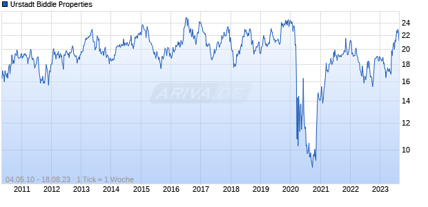 Urstadt Biddle Properties Chart