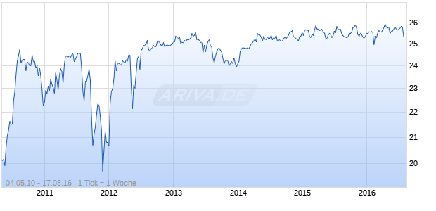 MORGAN STANLEY CAPITAL TRUST I Chart
