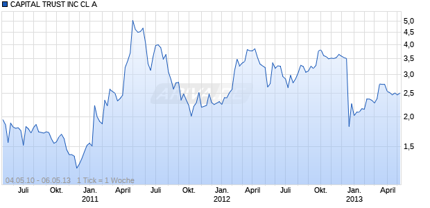 CAPITAL TRUST INC CL A Chart