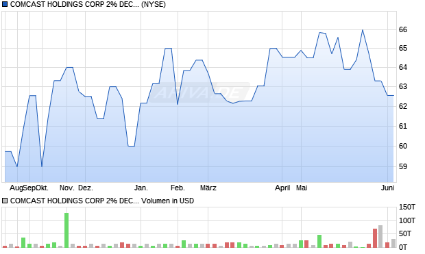 COMCAST HOLDINGS CORP 2% DECS Aktie Chart