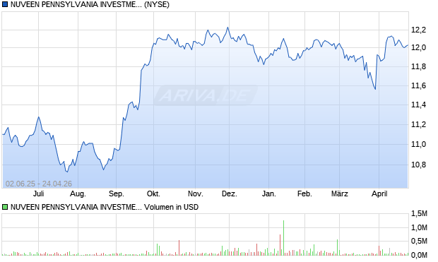 NUVEEN PENNSYLVANIA INVESTMENT Aktie Chart