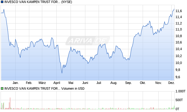 INVESCO VAN KAMPEN TRUST FOR I Aktie Chart