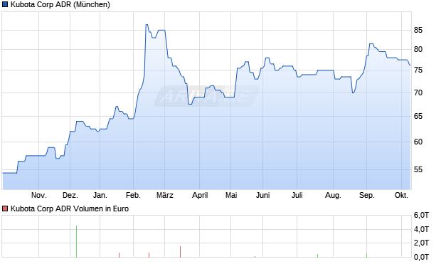 Kubota Aktie (ADR) Chart